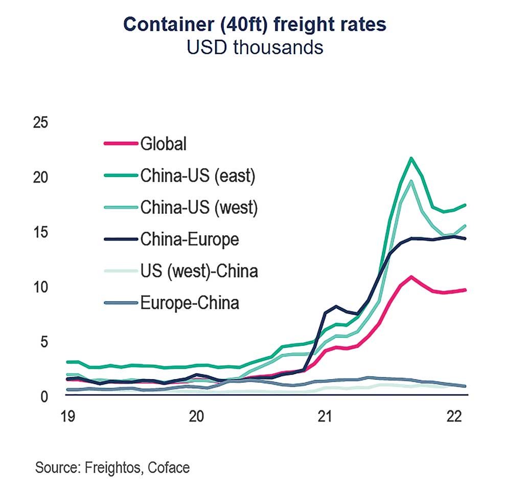 Sea freight costs have risen, especially for China to US and Europe routes, following US’ outright ban and Europe’s plan to cut two thirds of Russian oil imports in a year. SOURCE: ECONOMIC AND SECTOR RISK OVERVIEW 2022 (COFACE)