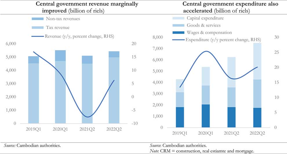 Source: Cambodia Economic Update (World Bank, June 2022)