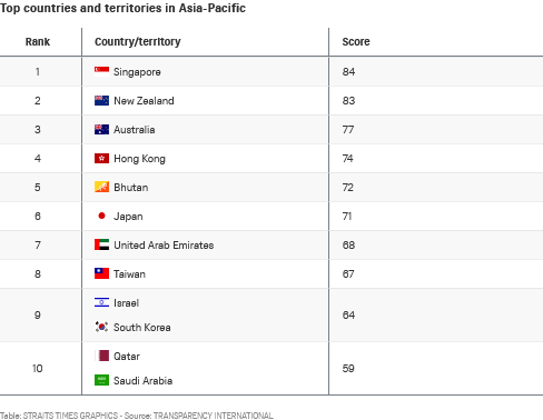 SOURCE: TRANSPARENCY INTERNATIONAL; GRAPHICS: THE STRAITS TIMES