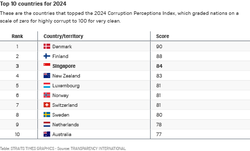 SOURCE: TRANSPARENCY INTERNATIONAL; GRAPHICS: THE STRAITS TIMES