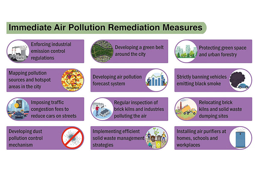 Immediate measures to improve Dhaka’s air quality. SOURCE: BENGAL INSTITUTE