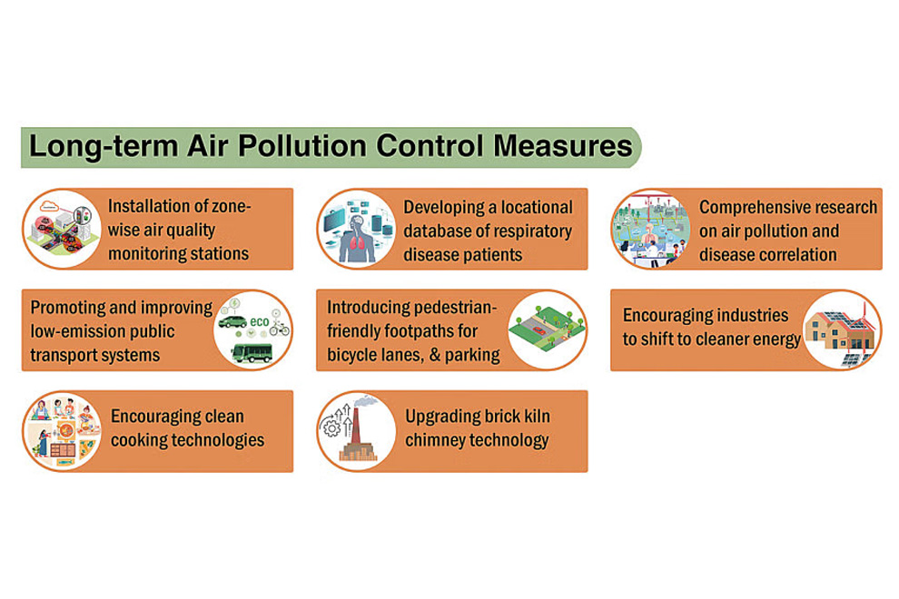 Long-term initiatives to reduce Dhaka’s air pollution. SOURCE: BENGAL INSTITUTE
