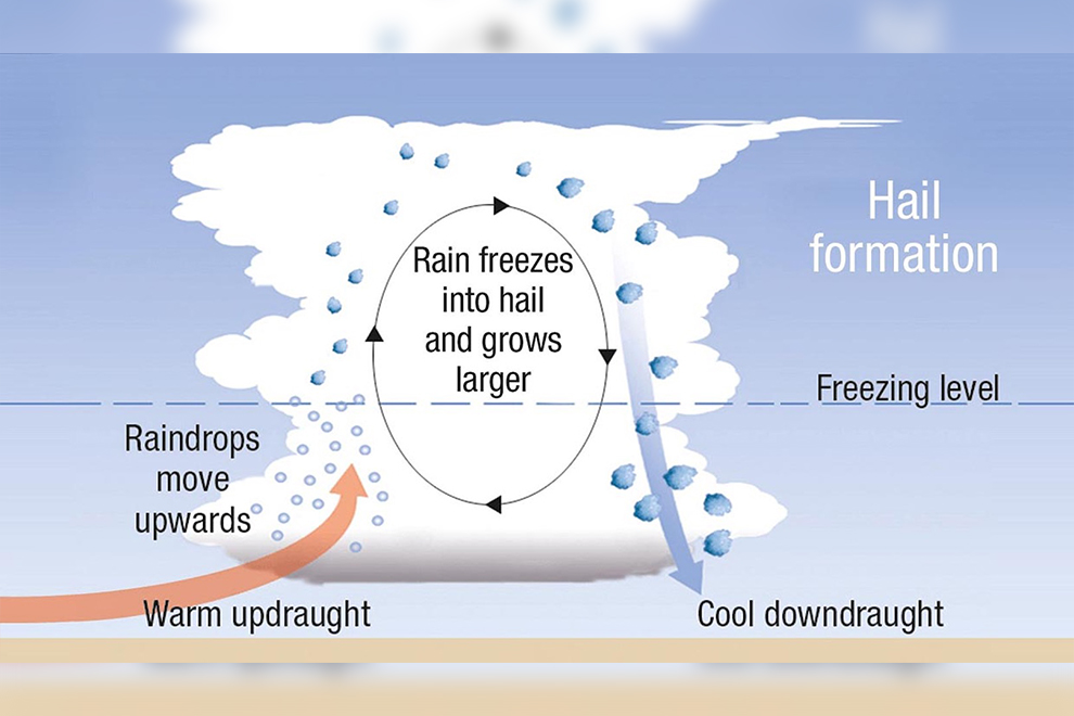 The process of hail formation causes pellets of ice to form, a rare phenomenon in Southeast Asia. https://www.severe-weather.eu/