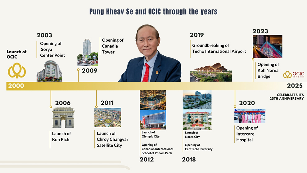 OCIC’s growth across the infrastructure, real estate, education and healthcare sectors has mirrored the Kingdom’s own growth, since 2000. Supplied