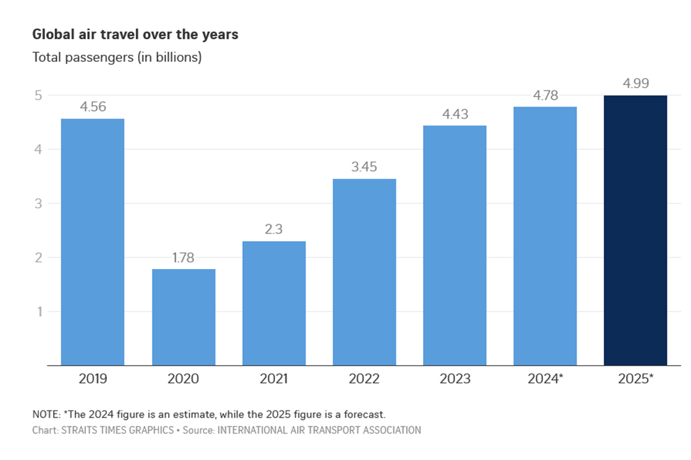 GRAPHICS: THE STRAITS TIMES GRAPHICS; SOURCE: INTERNATIONAL AIR TRANSPORT ASSOCIATION