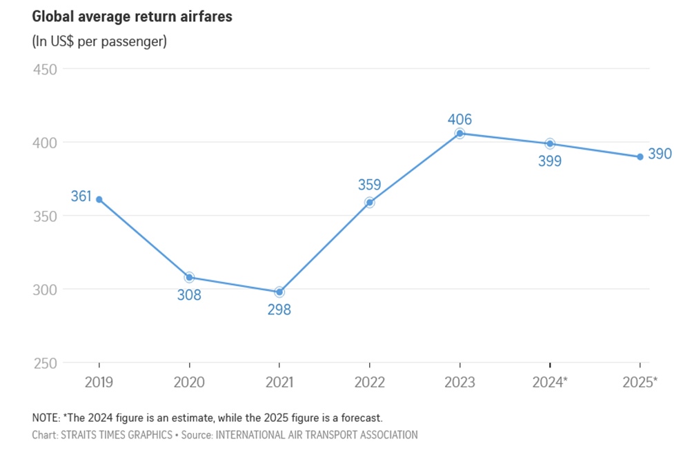 GRAPHICS: THE STRAITS TIMES GRAPHICS; SOURCE: INTERNATIONAL AIR TRANSPORT ASSOCIATION