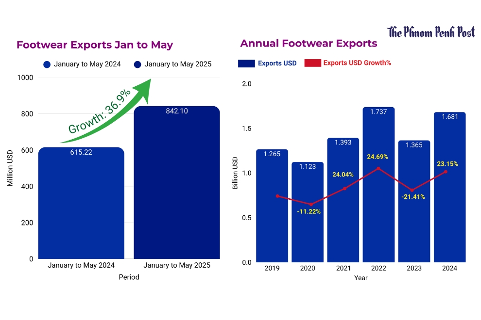 Jan-May footwear exports leap almost 40% year-on-year