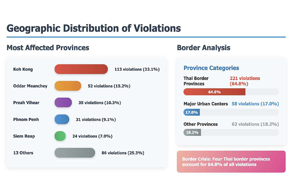 Offensive content targeted new infrastructure in border provinces, with Koh Kong, Oddar Meanchey, Preah Vihear, and Banteay Meanchey making up nearly 65 per cent of all violations. Supplied