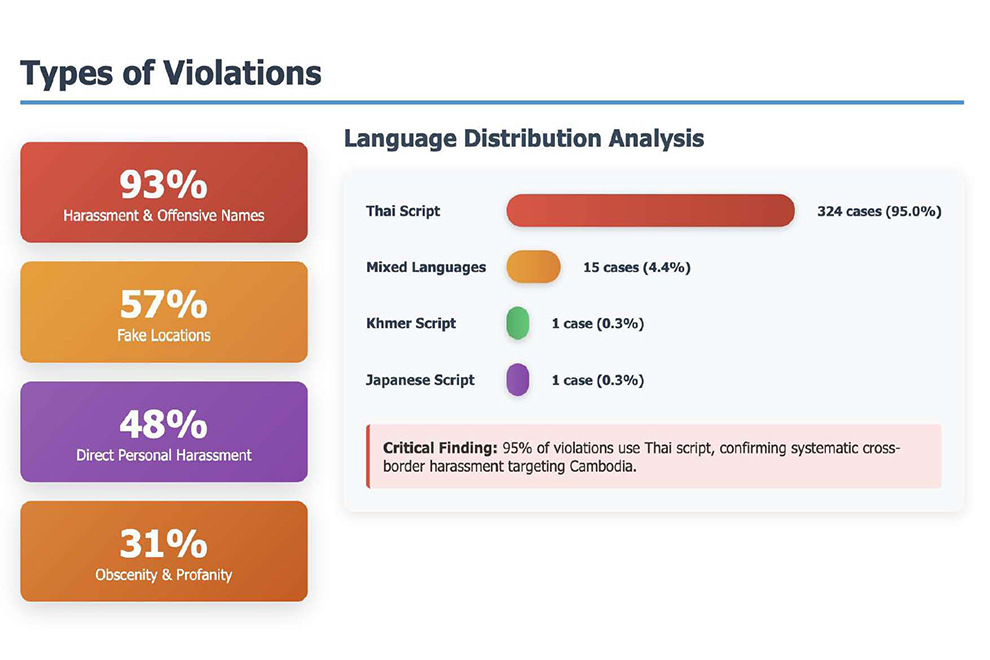 The use of Thai script in location titles, along with geographic data from historical reviews and involvement of high-level contributors, points to Thailand as the likely source of the violations. Supplied