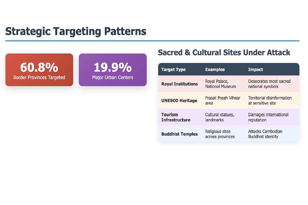 60.8 per cent of violations targeted Cambodia’s border provinces and 19.9 per cent major urban centres, with sacred and cultural sites—including the Royal Palace, Prasat Preah Vihear, and Buddhist temples—coming under coordinated digital attacks. Supplied