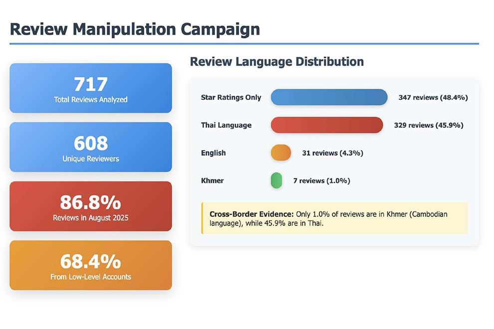 Data shows 717 reviews were analysed, with 86.8 per cent posted in August 2025. Nearly half of the reviews were written in Thai, while only one per cent were in Khmer — evidence of systematic cross-border manipulation. Supplied