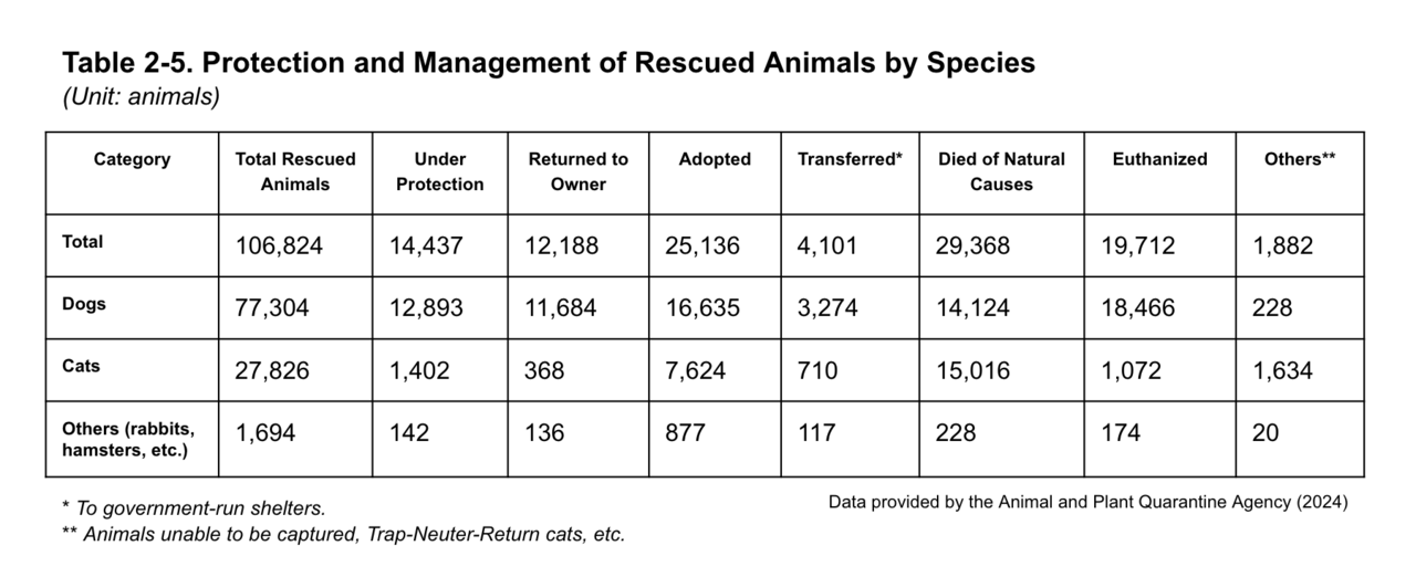 According to the 2024 Pet Protection and Welfare Survey, nearly half of all impounded animals did not make it out of the shelters alive. (Animal and Plant Quarantine Agency data, translated by The Korea Herald)
