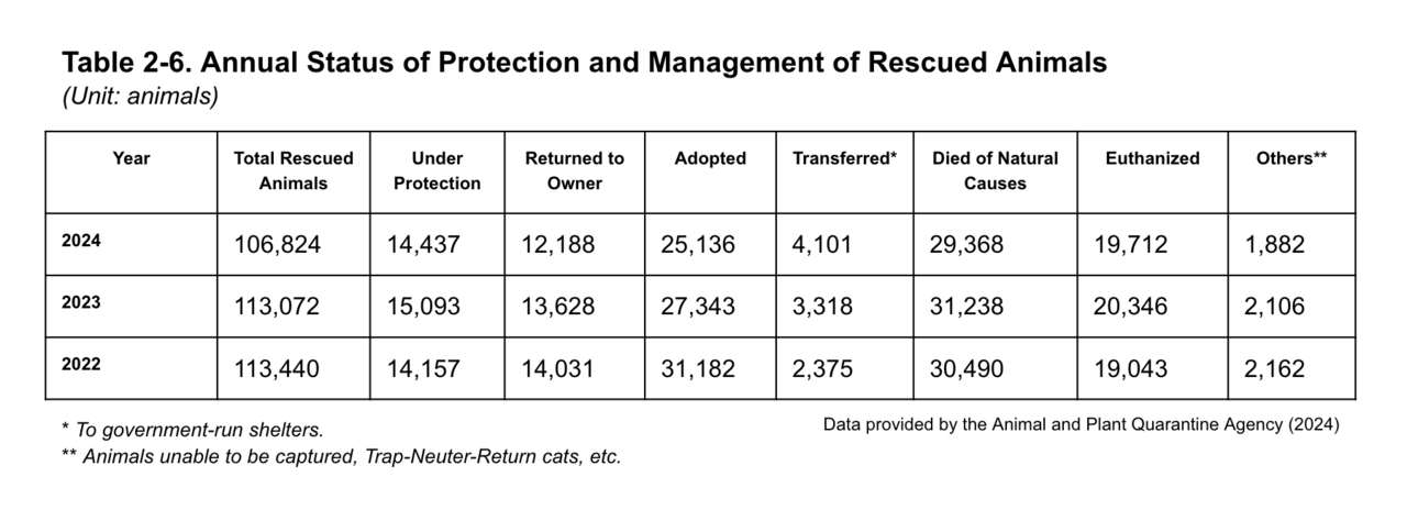 Data from the 2024 Pet Protection and Welfare Survey shows how the protection and management of rescued animals have changed over the years. (Animal and Plant Quarantine Agency data, translated by The Korea Herald)