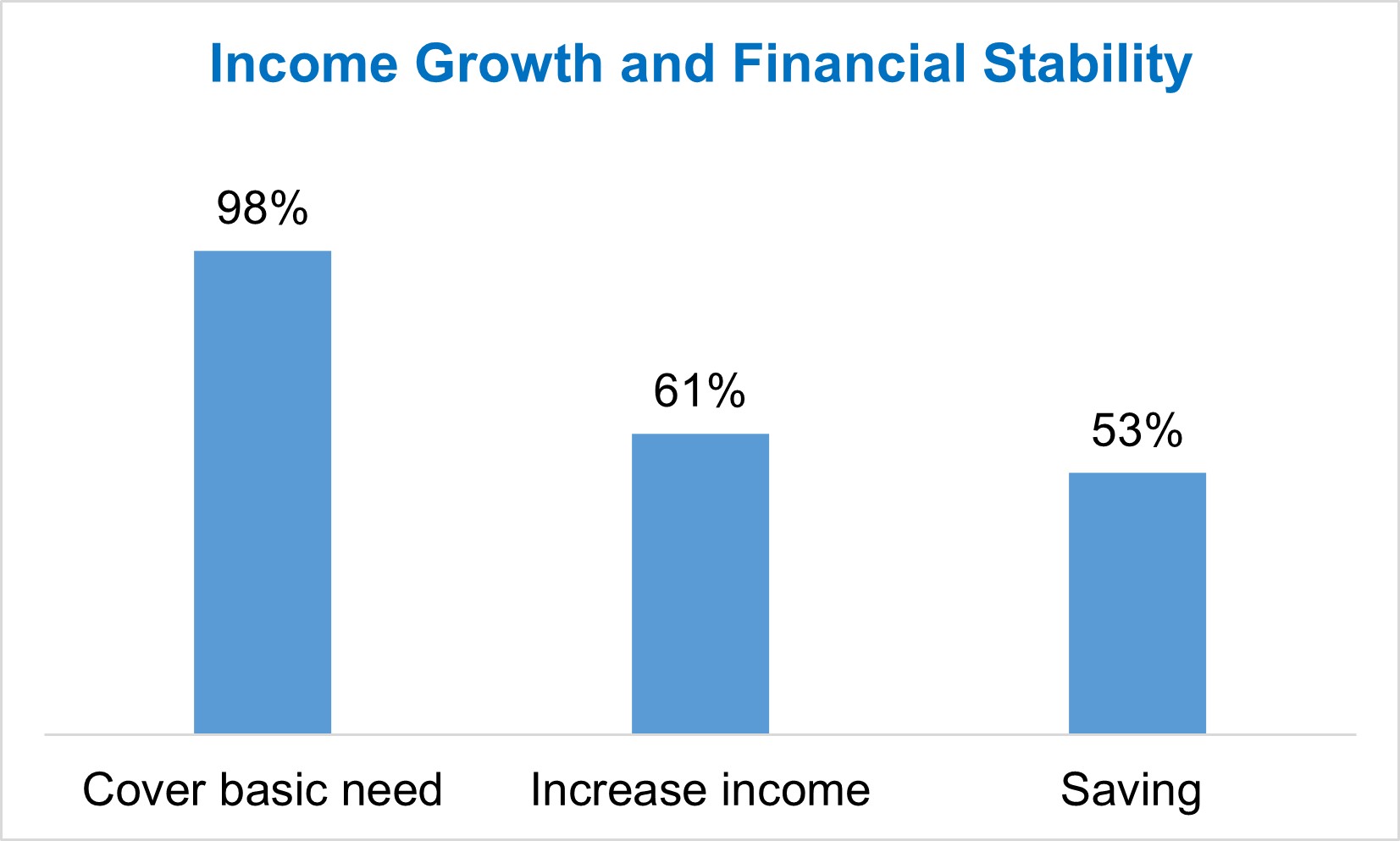 Income Growth and Financial Stability