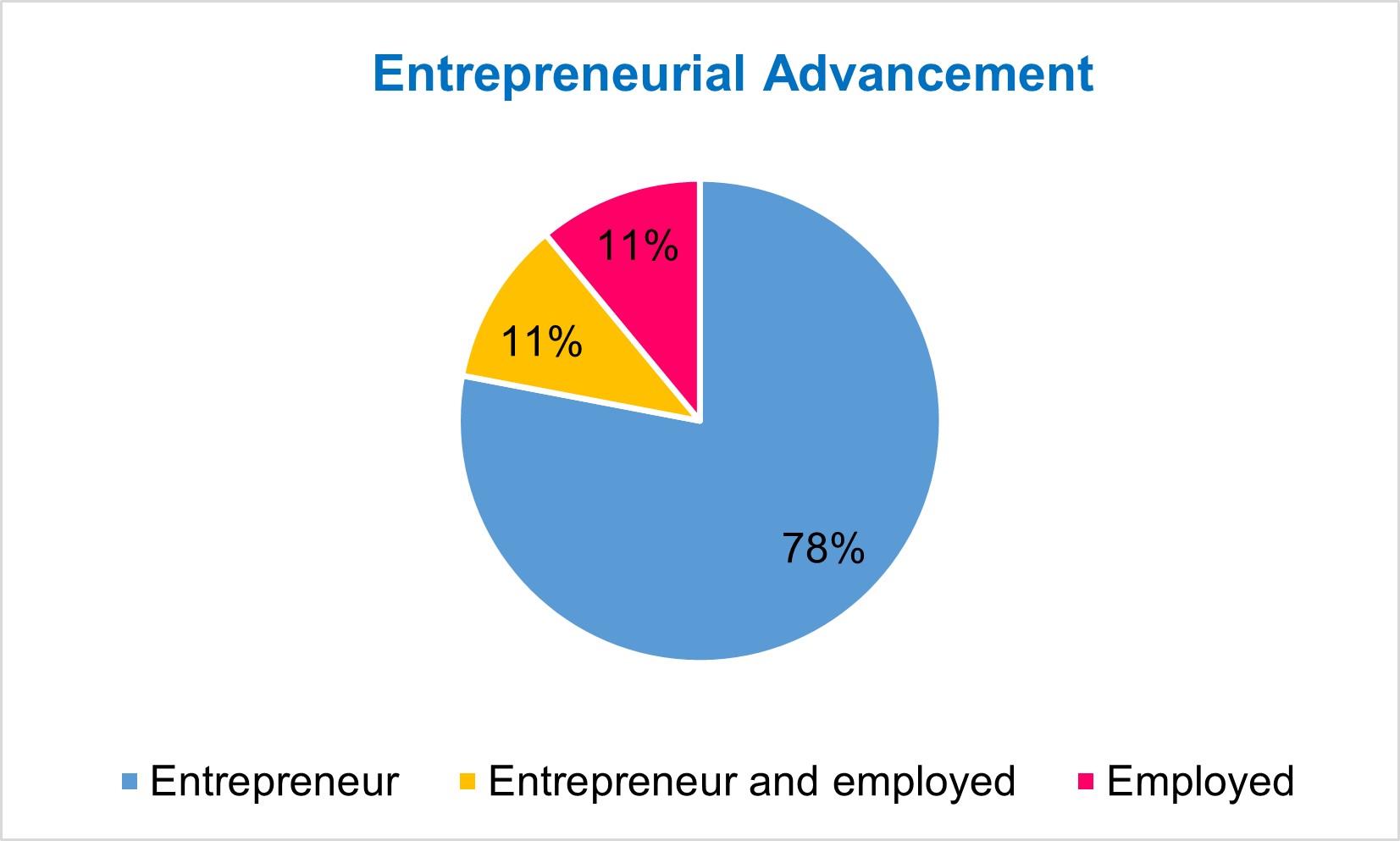 Entrepreneurial Advancement