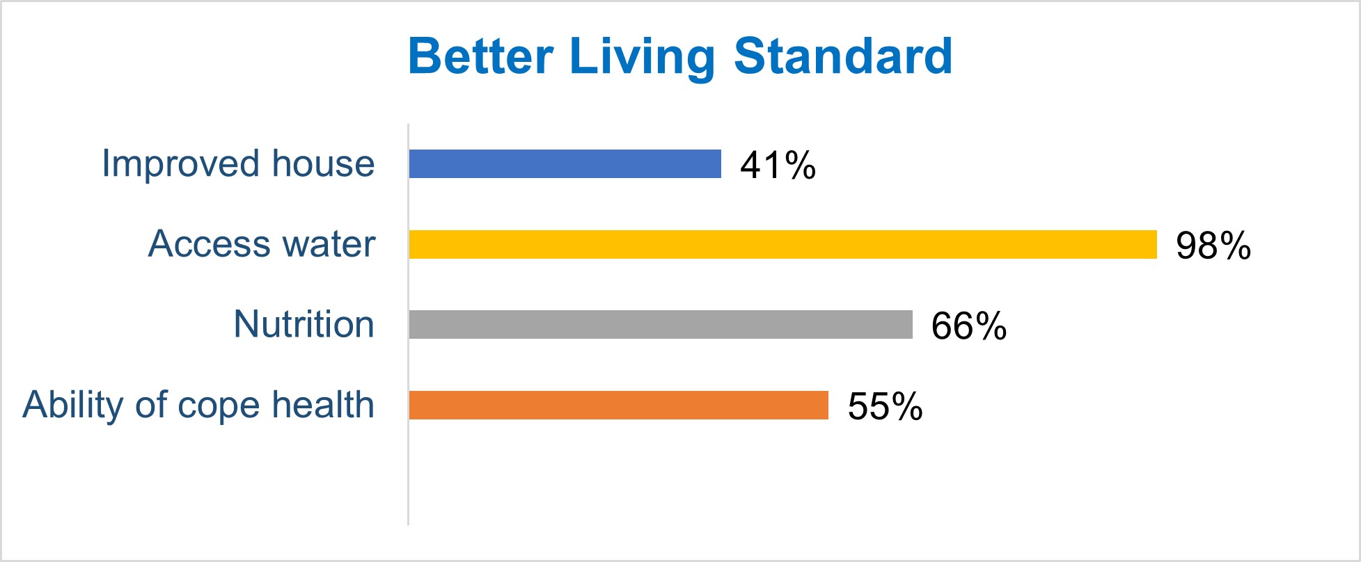 Better Living Standards