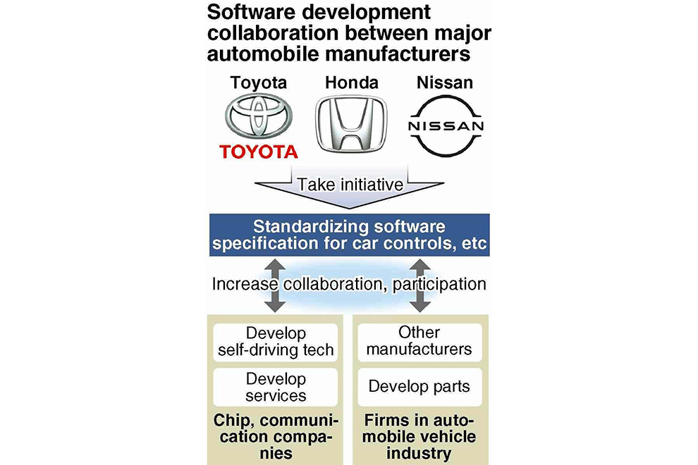 Japanese Automakers Team Up on Software Development; Aim to Compete with U.S.