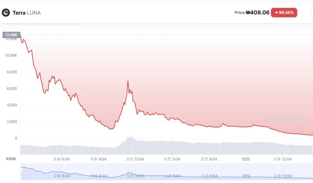 Korea-made cryptos' fall stirs global scene