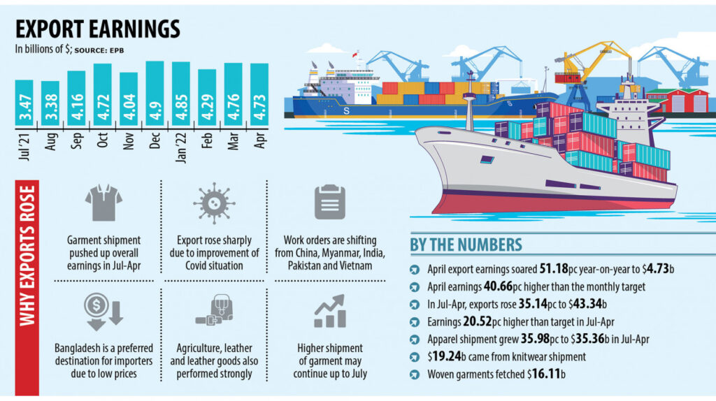 Bangla exports booming amid global uncertainty