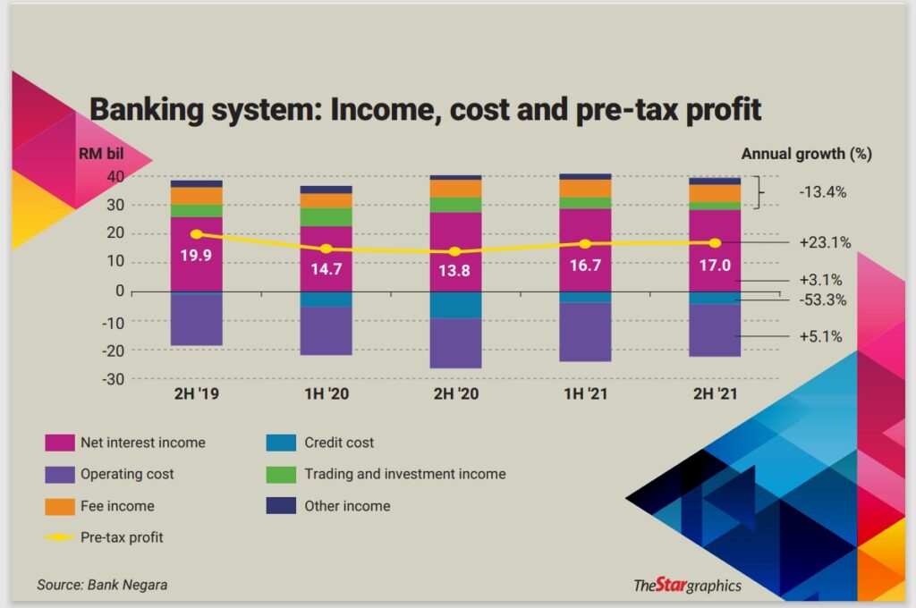 Funding costs rise in Malaysia as interest rates climb